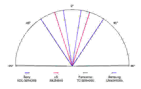 Sony KDL-32R420B viewing angle