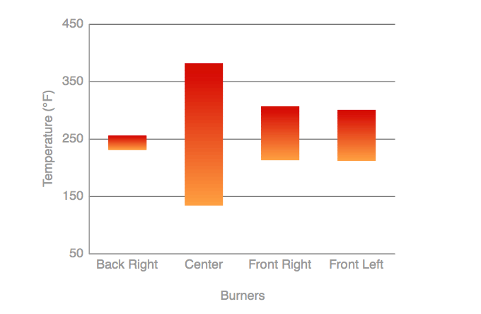 The center burner offered the widest range of temperatures by far.