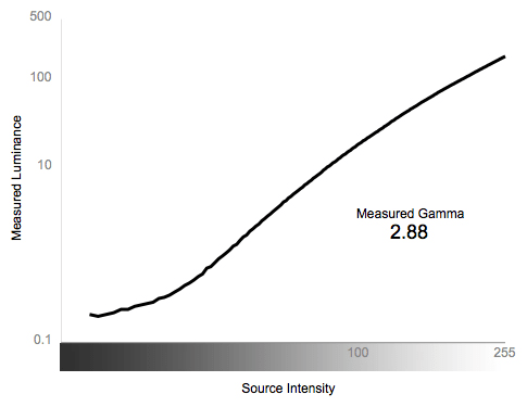 Greyscale Gamma Chart