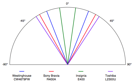Westinghouse-CW46T9FW-Viewing-Angle.jpg