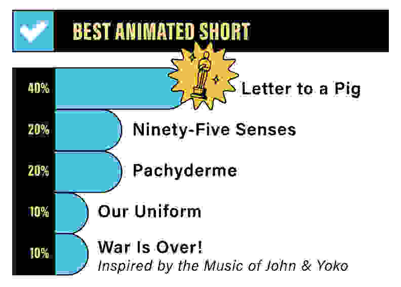 A bar graph depicting the Reviewed staff rankings for Best Animated Short: 40% for Letter to a Pig, 20% for Ninety-Five Senses, 20% for Pachyderme, 10% for Our Uniform, and 0% for War Is Over!