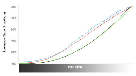 RGB Curves Chart