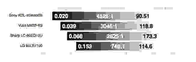 LG 60LB7100 contrast ratio comparison