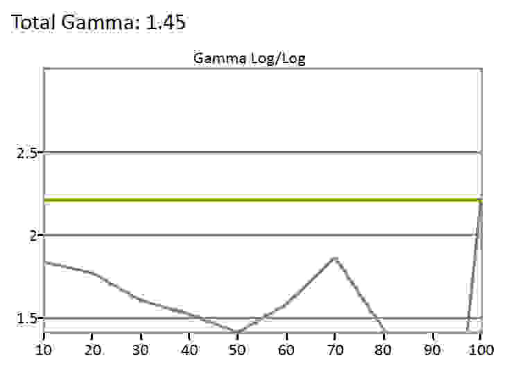 SDR Gamma