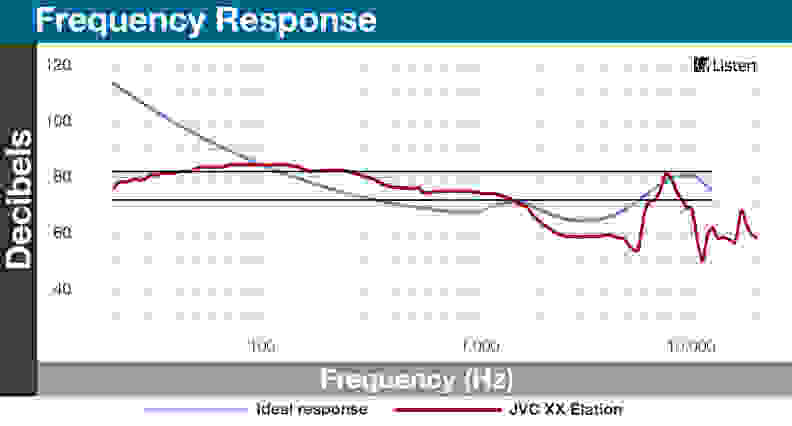 While they try to follow an equal-loudness contour, the XX Elations under-emphasize the treble frequencies to an alarming degree.