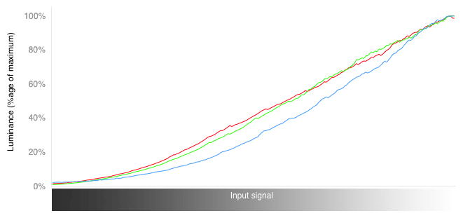 RGB Curves Chart