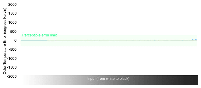 Color Temperature Graph