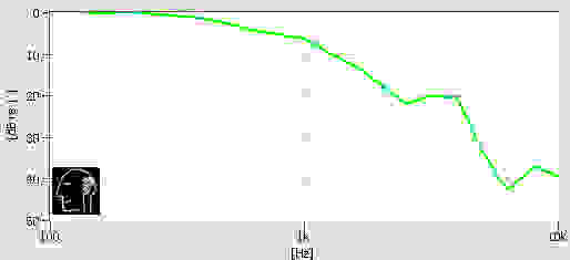 Beats Solo2 on-ears isolation chart