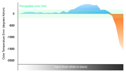 Color Temperature Chart