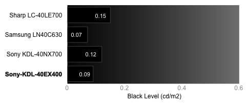 Black Level Chart