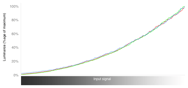 RGB Curves Chart