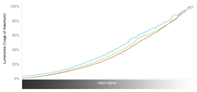 3D RGB Curves Chart