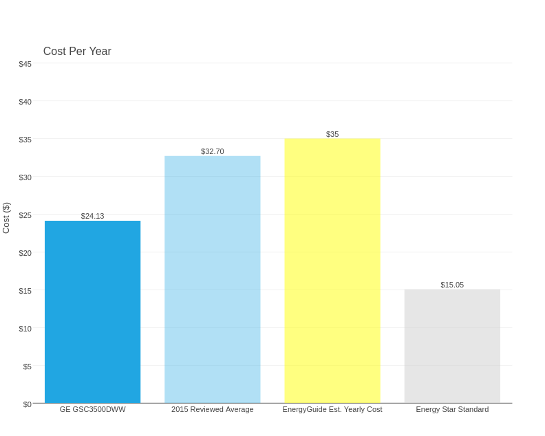 Annual utility costs for the GE GSC3500DWW.