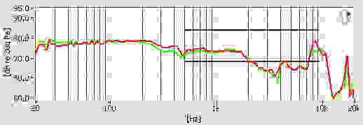 The frequency response data is relatively flat, which is great if you plan on equalizing your own music.