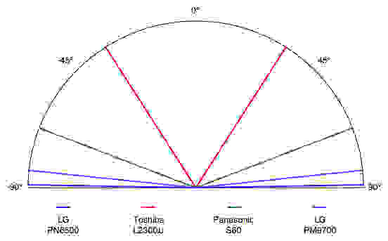 The PN6500 has a near-perfect viewing angle.