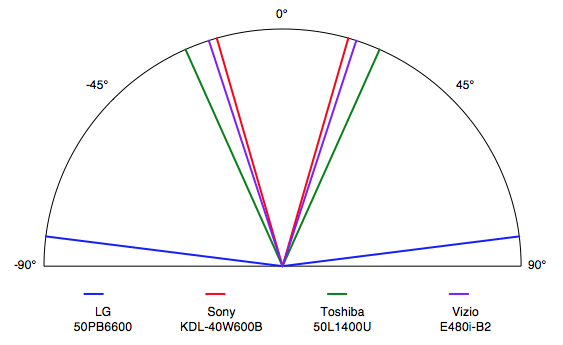 Since it's a plasma, the LG 50PB6600 has a massive viewing angle.