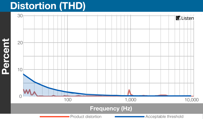A chart detailing the distortion performance of the RHA Audio s500i.