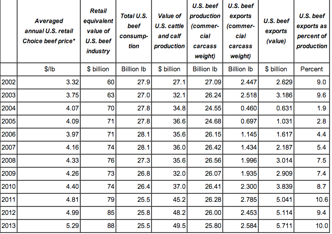 This USDA chart shows that US consumption of beef has been declining while its price keeps rising.