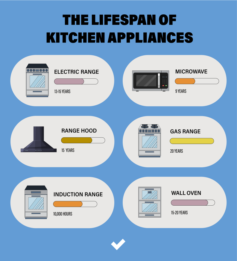 A chart showing the life expectancies of kitchen appliances.