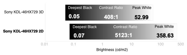 3D Contrast Chart