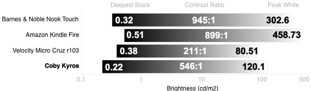 Blacks and Whites Chart
