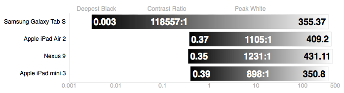 A chart outlining the contrast performance of the Apple iPad mini 3, Samsung Galaxy Tab S 8.4", Google Nexus 9, and Apple iPad Air 2.