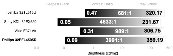 Contrast Chart