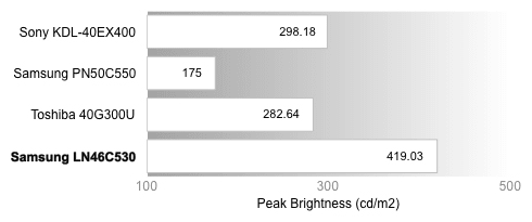Peak Brightness Chart
