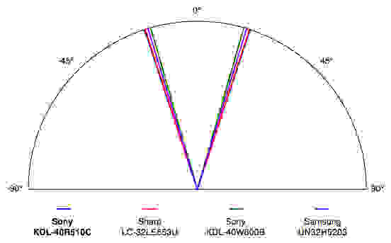 Sony KDL-40R510C viewing angle chart