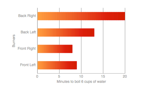 Range-top Water Boil