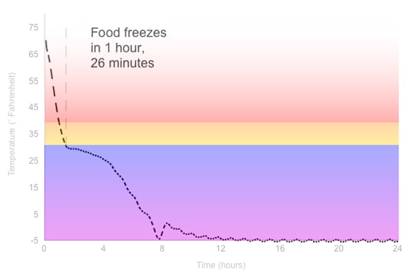 Freezing Graph