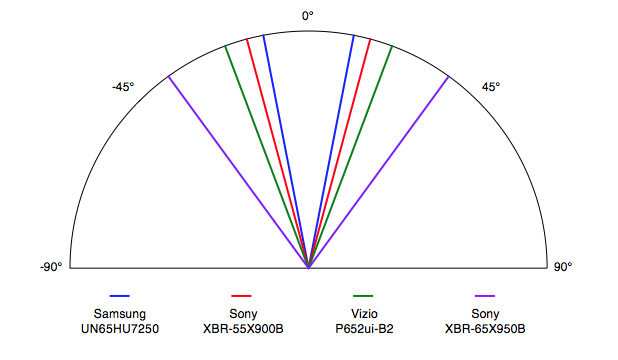 Samsung-UN65HU7250-Viewing-Angle.jpg
