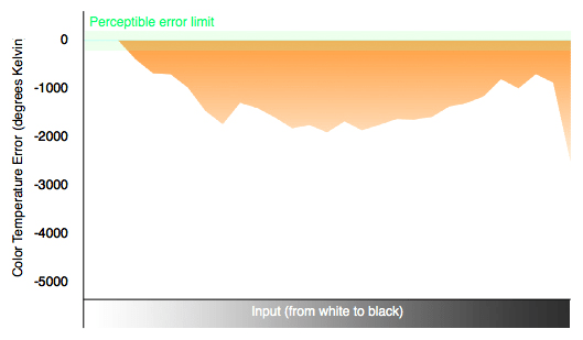 3D Color Temperature Chart