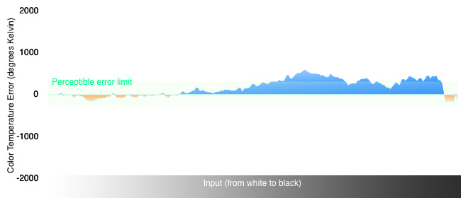 Color Temperature Chart