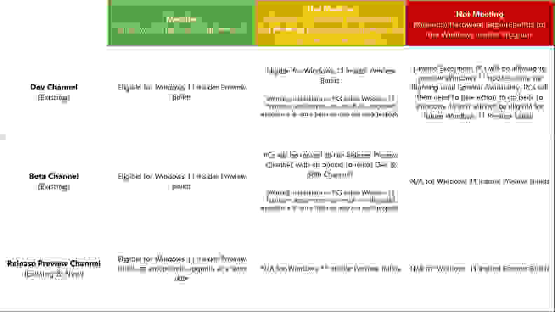 Windows 11 preview eligibility chart