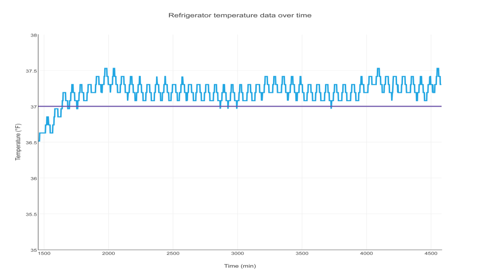 Fridge Temperature