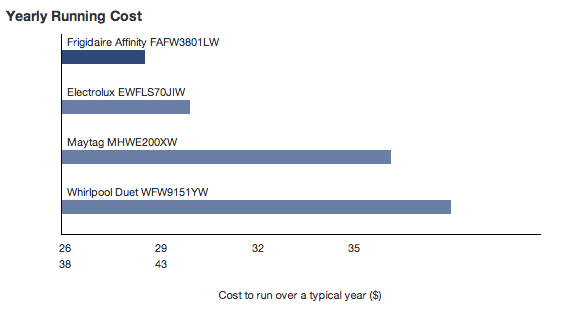 Frigidaire_FAFW3801LW_Yearly-running-cost.jpg