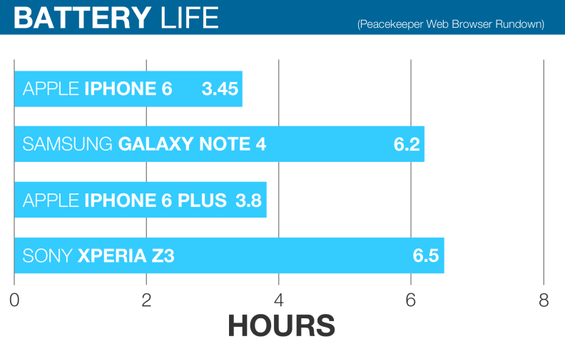 A chart comparing the PeaceKeeper web battery test results from the Samsung Galaxy Note 4, Apple iPhone 6, Apple iPhone 6 Plus, and the Sony Xperia Z3.
