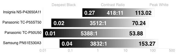 Contrast Chart