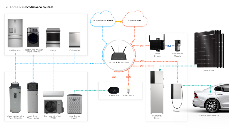 The image shows numerous appliances and electrical systems connected by a series of arrows, with a wi-fi router in the center.