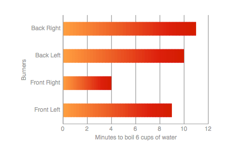 Range-top Water Boil