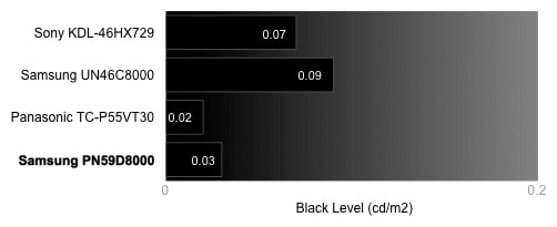 Black Level Chart