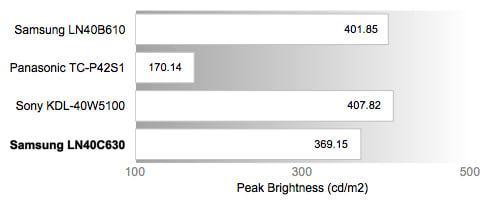 Peak Brightness Chart