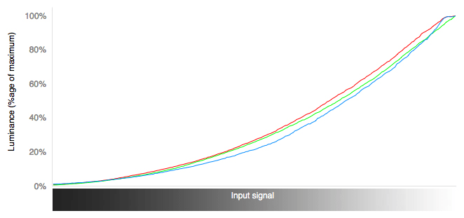 RGB Curves Chart