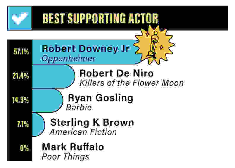 A bar graph depicting the Reviewed staff rankings for Best Supporting Actor: 57.1% for Robert Downey Jr. in Oppenheimer, 21.4% for Robert De Niro in Killers of the Flower Moon, 14.3% for Ryan Gosling in Barbie, 7.1% for Sterling K. Brown in American Fiction, and 0% for Mark Ruffalo in Poor Things.