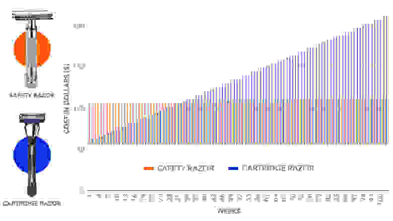 Razor cartridges cost significantly more over time compared to double-edged razor blades