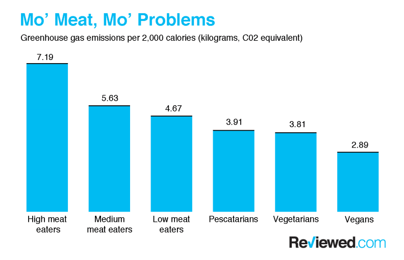 A graph depicting relative greenhouse gas emissions (in kilograms) per 2,000 calories.