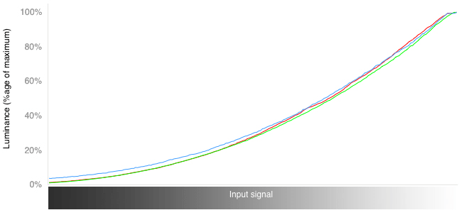 3D RGB Curves Chart