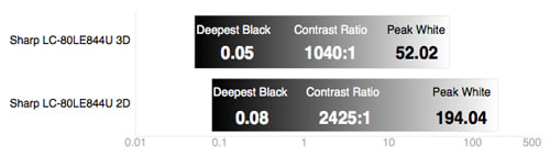 3D Contrast Chart
