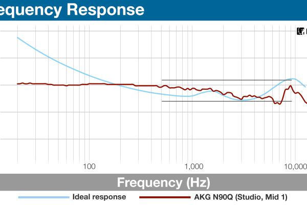 By dialing up one notch from the deepest setting, there's a slight bump in the decibel output for each frequency.